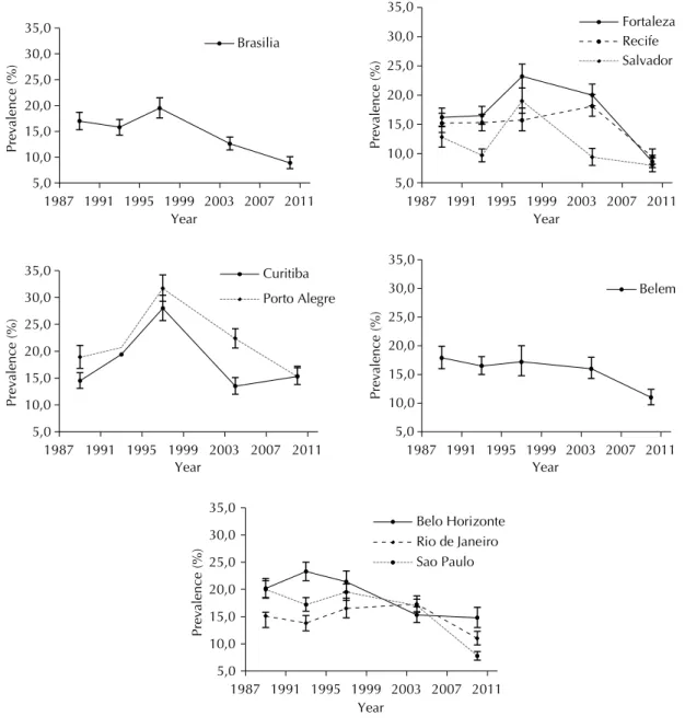 Figure 2. Trends in the prevalence of past-year tobacco use by Brazilian students in 1989, 1993, 1997, 2004, and 2010.