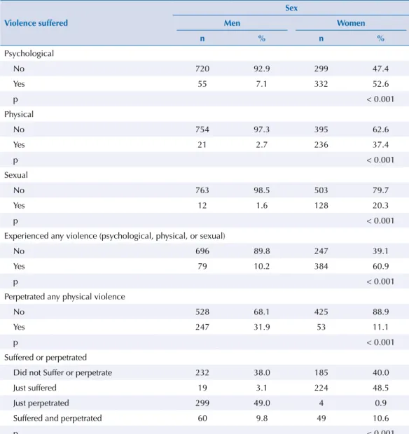 Table 2. Frequencies, proportions and perception rate of violence suffered and committed by intimate  partners, according to gender