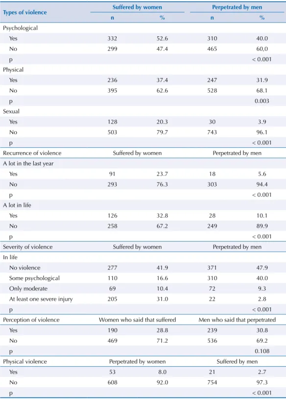 Table 3. Comparison between the proportions of violence by intimate partner suffered by women and  perpetrated by men