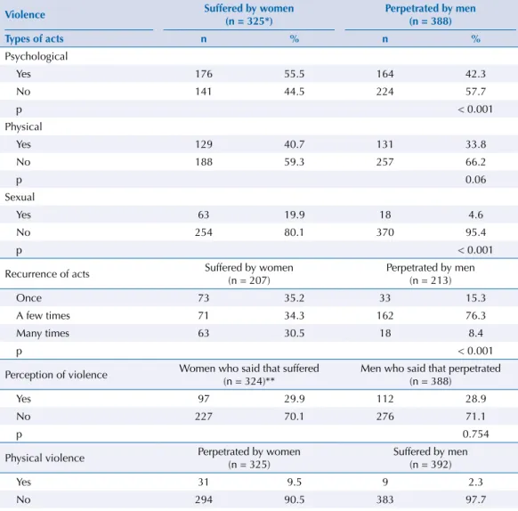 Table 4. Violence cross-linked to the reports of women and men among users of the same service