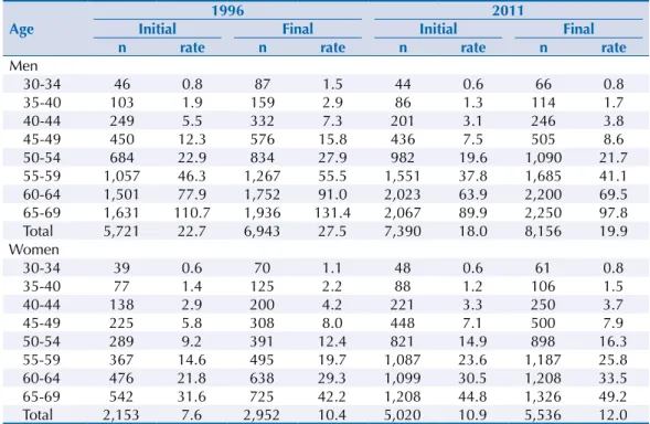 Table 4. Lung cancer deaths and standardized mortality rates before and after correction according to  age and sex