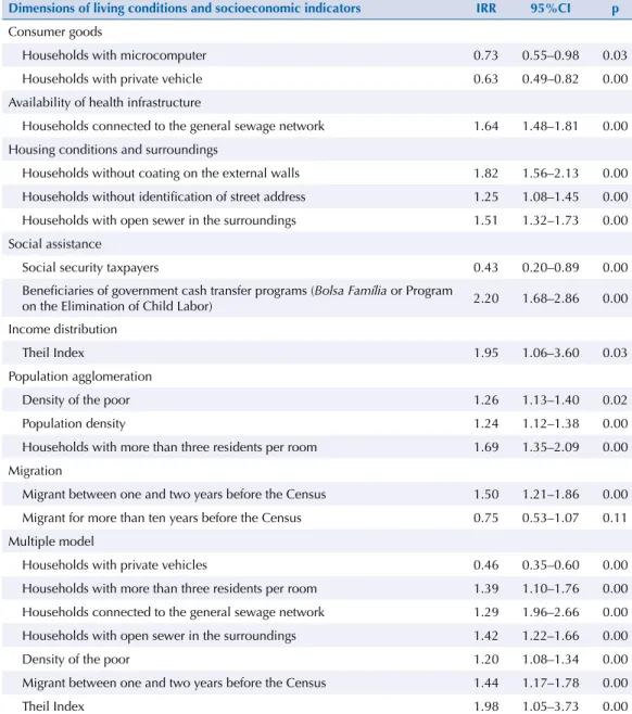 Table 3. Parameters of the univariate analysis and multiple model with the respective tuberculosis  incidence rate ratios according to neighborhoods