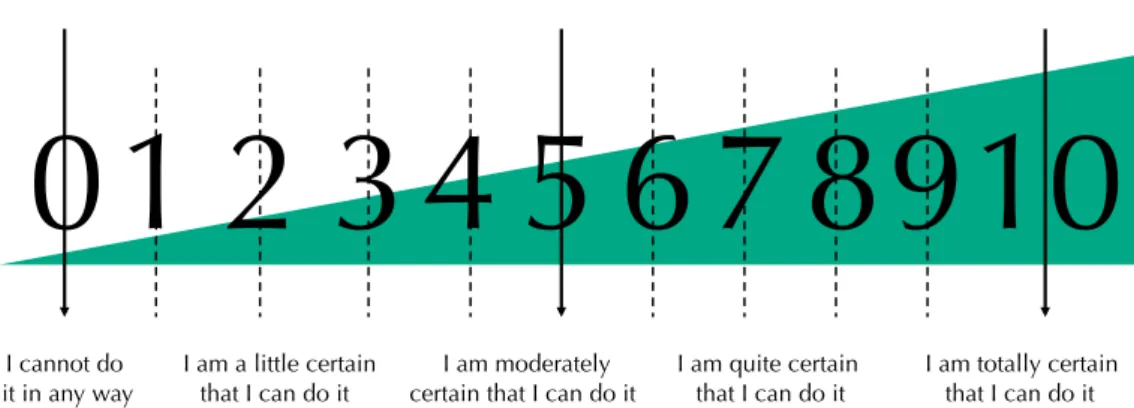 Figure 1. Response scale of Self-efficacy for Self-direction in Health Scale*.