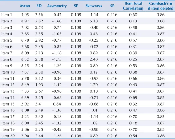 Table 2 exposes diferent validity indicators obtained by the correlation coeicients between  variables indicated in the Methods section.