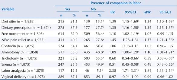 Table 2. Obstetric practices performed during labor, according to the presence of companion