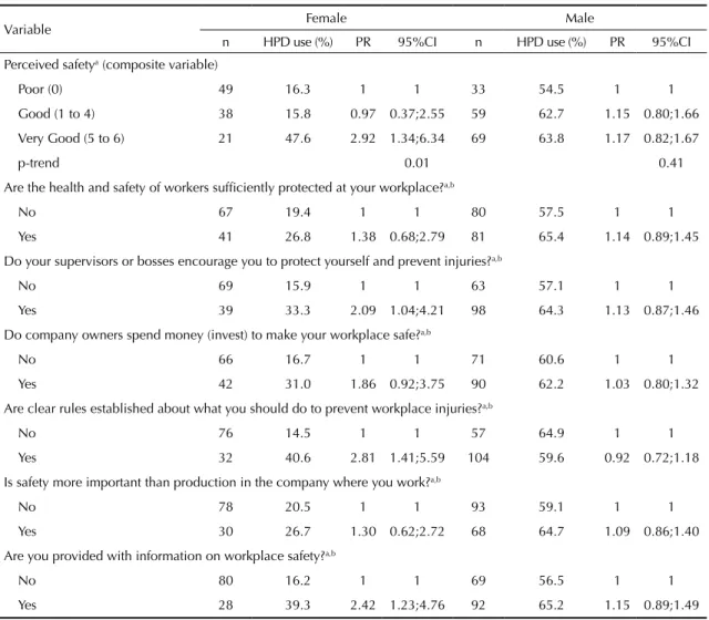 Table 3. Prevalence (%) and prevalence ratio (PR) for the association between variables regarding perceived safety and use of  hearing protection devices (HPD) in a population of workers exposed to workplace noise