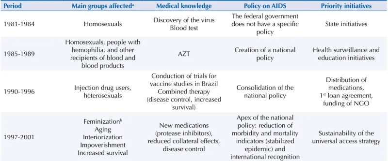 Table 1. Times of the national policy on AIDS control, main groups affected, priority initiatives and their relationship with medical knowledge,  1981-2001