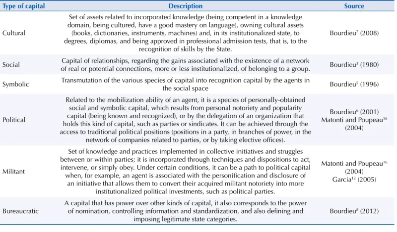 Table 2. Definition of the different kinds of capital.