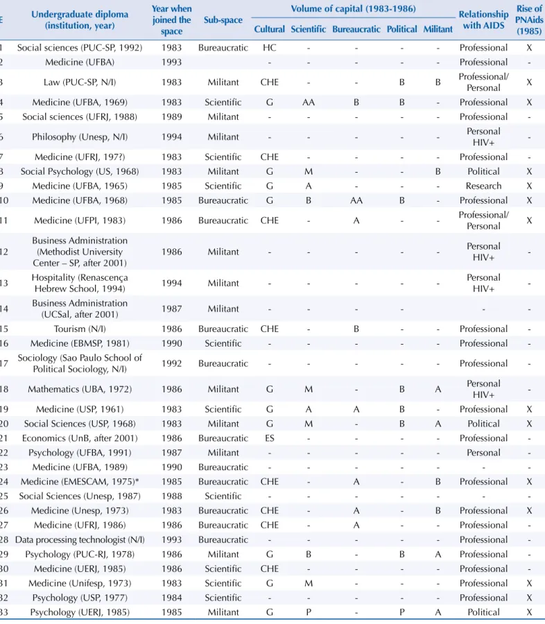 Table 3. Profile of the subjects interviewed, according to college diplomas, year when joined AIDS Space, insertion sub-space, volume of  scientific, bureaucratic, political, and militant capital, relationship with AIDS, and presence at AIDS Space during t