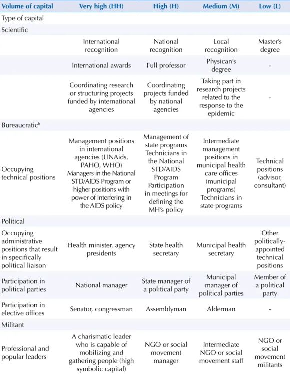 Table 4. Criteria for analyzing the composition of different species of capital during the rise of AIDS  Space in Brazil, 1981-1986 a .