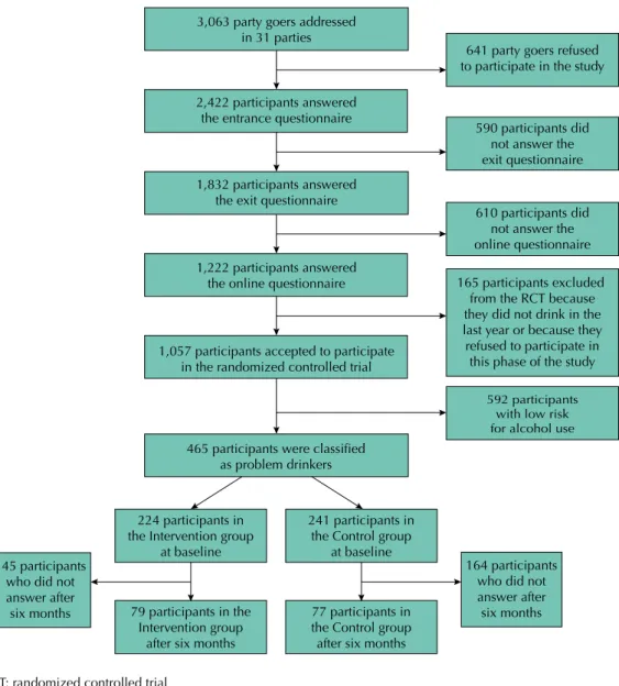 Figure 1. Flowchart for recruiting party goers and participation in the randomized controlled trial for  the evaluation of a web-based intervention with normative feedback to reduce alcohol abuse
