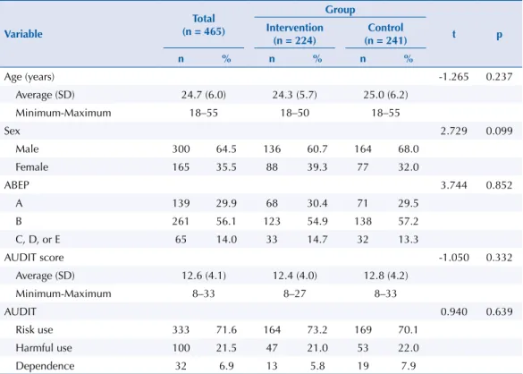 Table 3 presents the summary measures for the outcomes evaluated at baseline and after  six months of follow-up, according to group