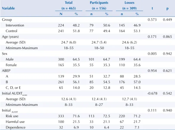Table 3. Comparisons between groups in both times and intervention effect in six months (group and time interaction) for ITT and  LOCF analysis.