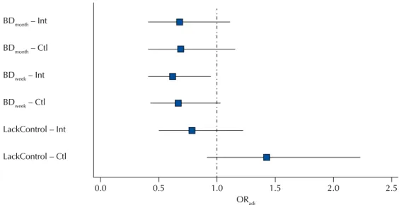 Figure 2 shows the comparison of the time outcomes for each group evaluated. here was  a signiicant efect of the intervention group for BD week , that is, we observed a reduction of  38% (p = 0.026) in the sixth month of follow-up in the practice of binge 