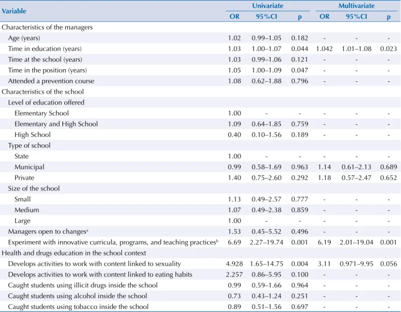 Table 4. Factors associated with the implementation of program for drug abuse prevention – results of univariate analysis and final multivariate  model