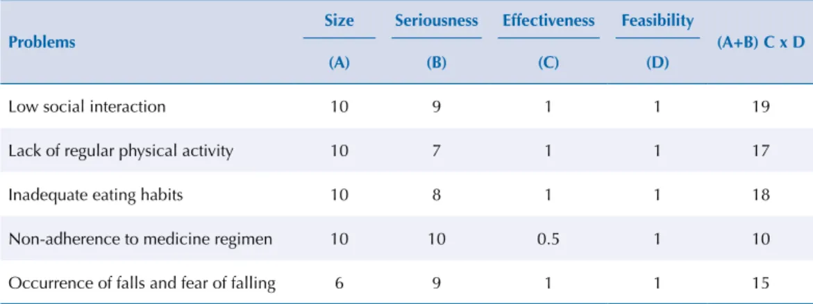 Table 5. Final ranking of problems following use of the Hanlon Method. Fajã de Baixo, Portugal, 2012.