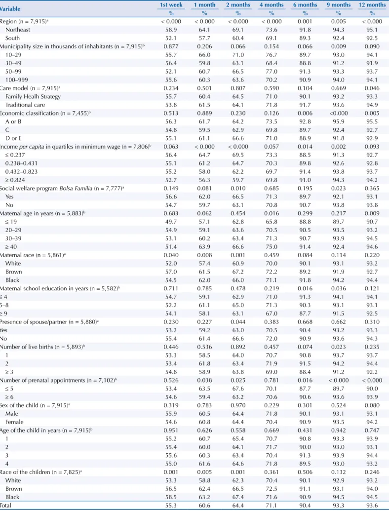 Table 3. Prevalence of high quality outcome of child care in different periods, according to demographic, socioeconomic, maternal, and  child variables