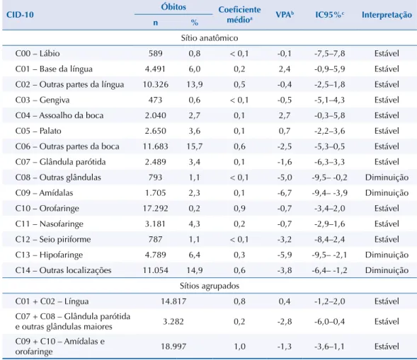 Tabela 2. Número e porcentagem de óbitos, coeficiente médio por 100.000 habitantes e tendência  das taxas de mortalidade por câncer de boca e faringe segundo sítio anatômico