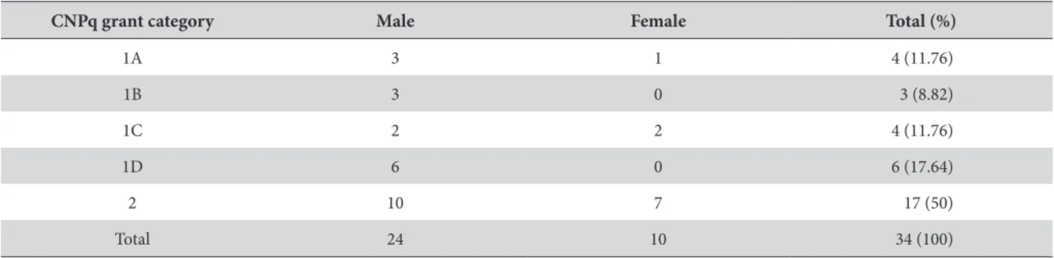 Table 1. Distribution of research grants in oral pathology according to gender and CNPq grant category (n = 34)