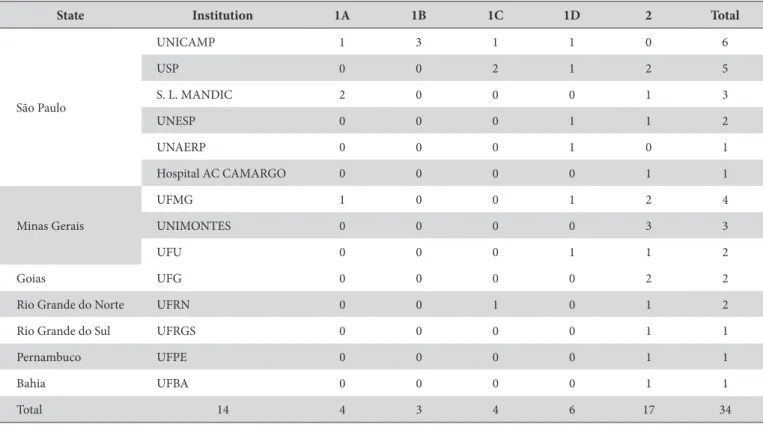 Table 5. Distribution of articles among the oral pathology scientiic  productivity fellowships of CNPq according to the qualis-CAPES 12 (n = 34) QUALIS n (%) A1 104 11.47 A2 262 28.91 B1 127 14.01 B2 101 11.14 B3 152 16.77 B4 79 8.71 B5 62 6.84 C 4 0.44 No