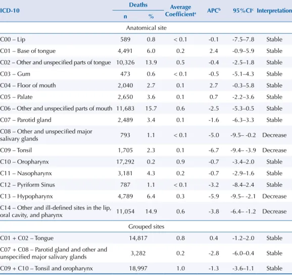 Table 2. Number and percentage of deaths, mean coefficient per 100,000 inhabitants, and trend of oral  and pharyngeal cancer mortality rates according to anatomical site