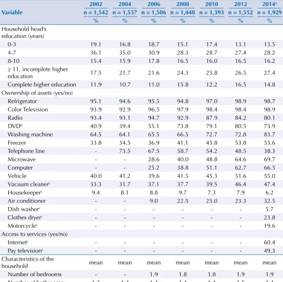 Table 1 shows the increase in the level of the household heads’ education from 2002 to 2014