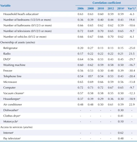 Table 2. Pearson’s correlation coefficients between the continuous score of the National Wealth Index  and the ownership of household assets/characteristics