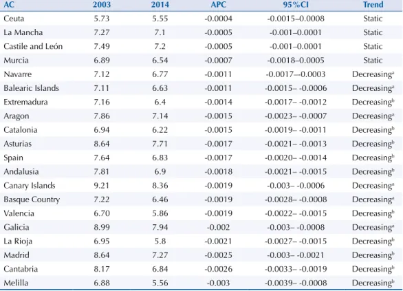 Table 2. Indicator: average duration in descending order. Spain, 2003–2014.