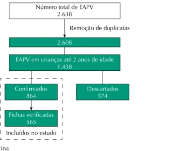 Figura 1. Esquema da seleção dos casos de EAPV registrados no Sistema Juarez e incluídos no estudo