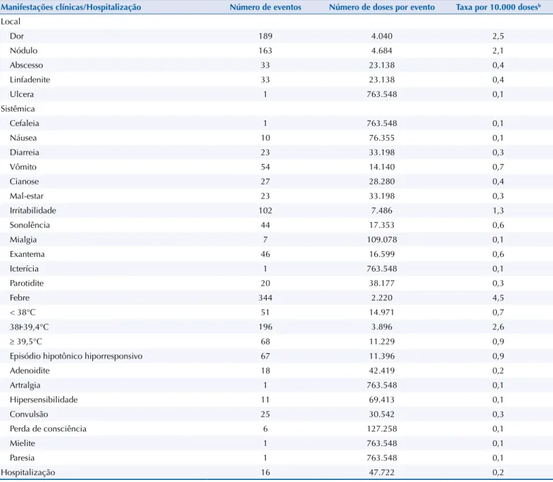 Tabela 2. Manifestações clínicas (n = 1.251 a ) e hospitalização dos eventos adversos pós-vacina, número de doses por evento e taxa por  10.000 doses, em crianças com até 24 meses de idade