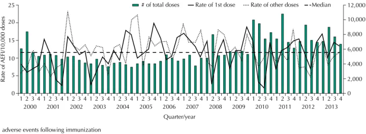 Figure 2 shows the distribution by quarter/year of the number of doses administered and the  rates of AEFI cases per 10,000 doses, specifying whether the dose administered was the irst 