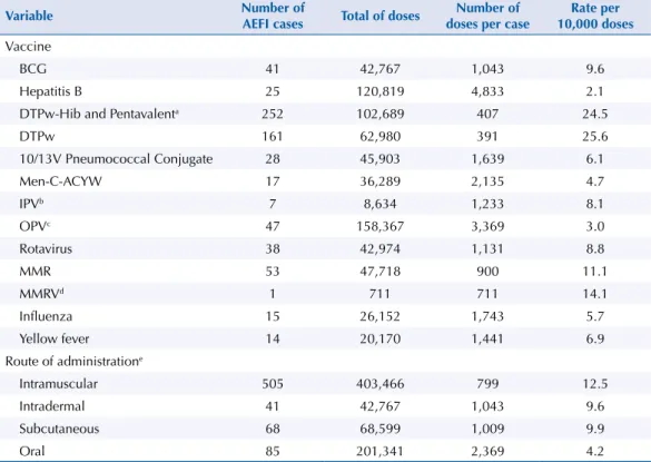 Table 1. Distribution of AEFI cases, number of doses administered, number of doses per case, and rate  per 10,000 doses, according to vaccine and route of administration in children up to 24 months of age