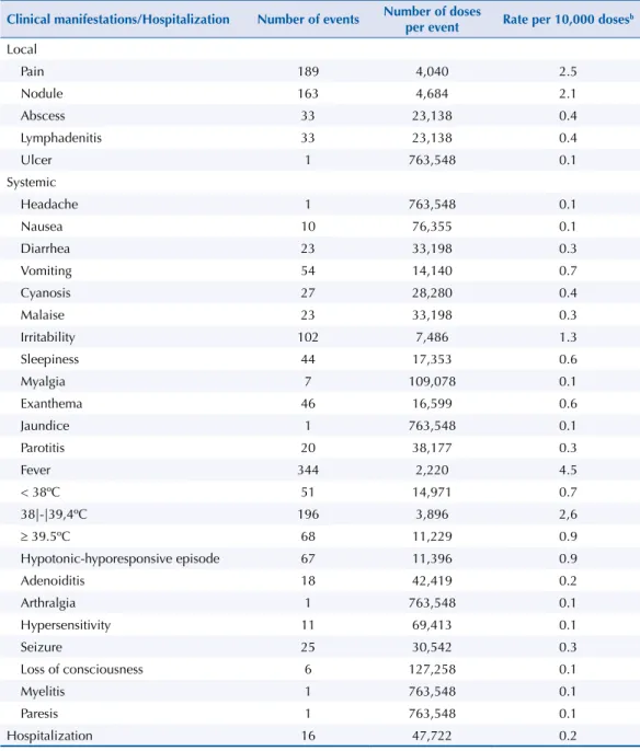 Table 2. Clinical manifestations (n = 1,251 a ) and hospitalization of adverse effects following immunization,  number of doses per event, and rate per 10,000 doses, in children up to 24 months of age