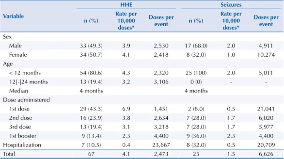 Table 3. Distribution of hypotonic-hyporesponsive events and seizures in children up to 24 months  of age who received pertussis vaccine, according to sex, age, dose administered, and hospitalization