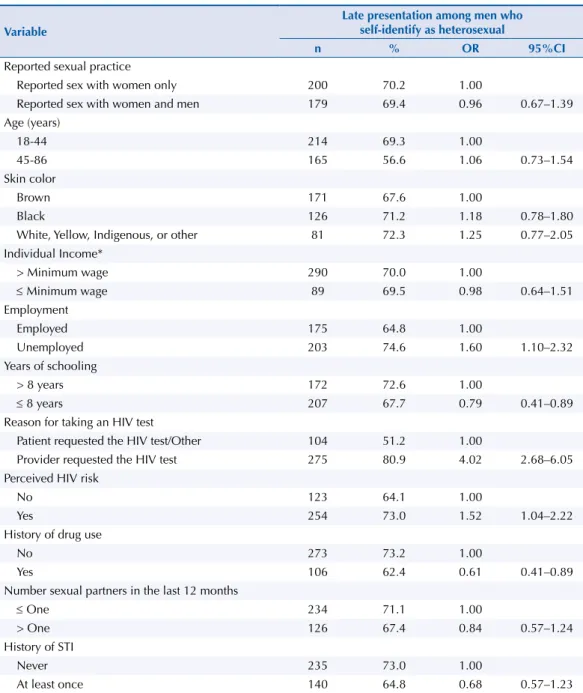 Table 2. Number, proportion and odds ratio of late presentation among men self-identified as heterosexual  receiving HIV/AIDS care in Brazil