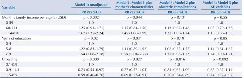 Table 3. Crude and adjusted associations of socioeconomic variables with cesarean delivery.
