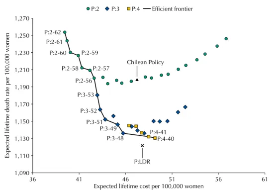 Figure 2. Expected lifetime costs and lifetime death rate per 100,000 women for a set of policies with  10 mammograms and the efficient frontier.