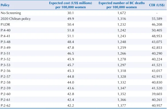 Table 2. Sensitivity analysis of the expected lifetime costs and number of BC deaths per 100,000 women  and cost-effectiveness ratio (CER) for 10 mammograms for the no-screening policy, the 2020 Chilean  policy, the lowest death rate policy (P:LDR), and th