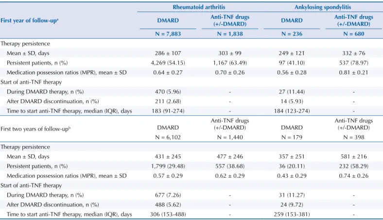 Table 2. Drug usage profile of patients with rheumatoid arthritis and ankylosing spondylitis.