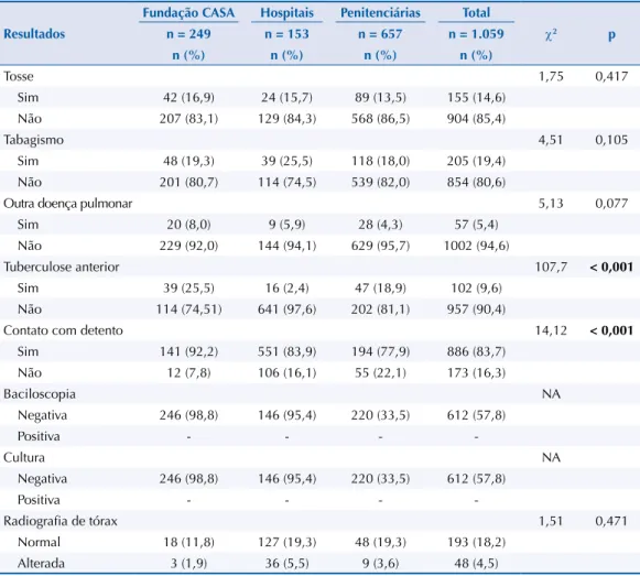 Tabela 2. Características clínico-epidemiológicas dos funcionários de diferentes tipos de unidades  prisionais do município de Franco da Rocha, SP, 2015.