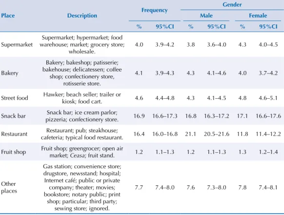 Table 1. Description and frequency of places (% and 95% confidence interval) of purchase of food  consumed outside the home, according to gender
