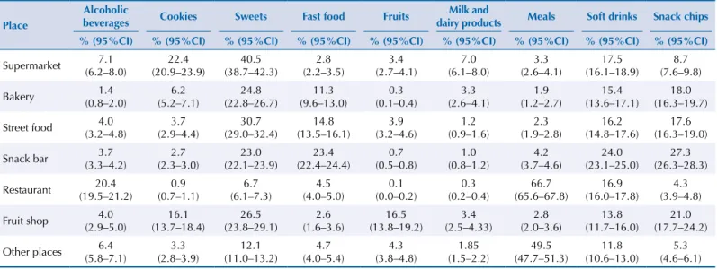 Table 4. Average expenditure on food (95% confidence interval) according to place of purchase of food  consumed outside the home in a week