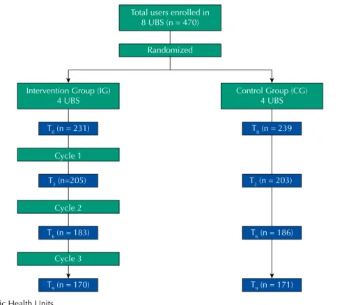 Table 1. Mean (standard deviation) or counting (percentage) of sociodemographic and clinical variables of the users in the intervention and  control groups at the baseline and at the end of the study (impact assessment of the losses).