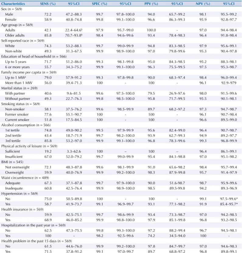 Table 4. Validation of self-reported diabetes mellitus according to baseline characteristics