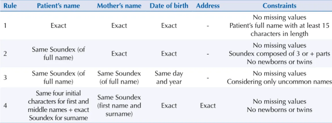 Table 1. Examples of rules used in the sequential algorithm.