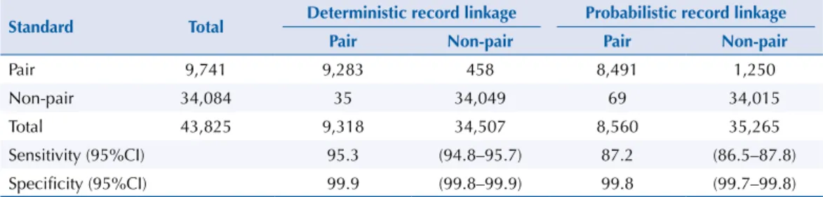Table 5. Characteristic of records with discordant classification by deterministic and probabilistic  record linkage.