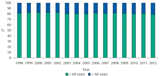 Figure 1. Proportion of deaths due to traffic accidents in agreement with the year in the population  under and over 60 years