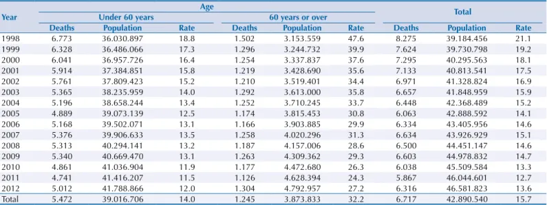 Figure 2. Mortality rate due to traffic accident in older adult Colombia, 1998-2012.