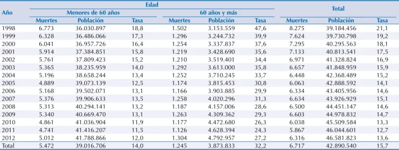 Tabla 1. Riesgo de muerte (por 100 mil habitantes) por accidentes de tránsito según año y grupo de edad