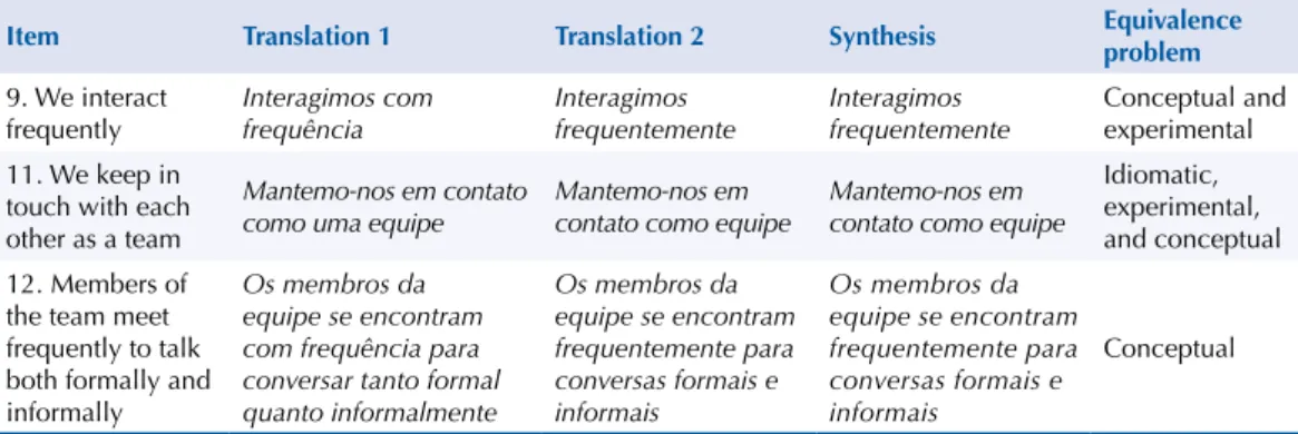 Table 1. Set of items of the “participation in the team” factor that did not reach agreement at the first  meeting of the experts committee.